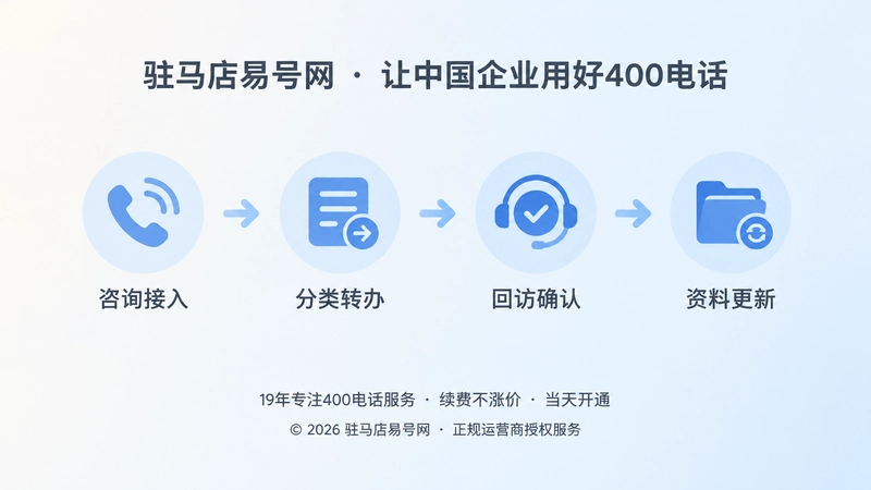 时间线式配图，展示咨询接入、分类转办、回访确认、资料更新四个服务节点