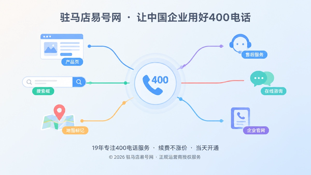 多条来路汇聚到统一400电话识别中枢的扁平插画