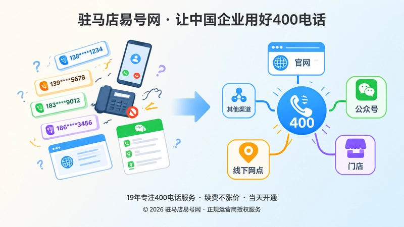 对比式扁平插画，左侧联系方式杂乱，右侧统一到400电话入口