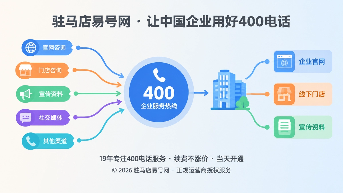 左图右文式扁平插画，多条业务线汇聚到稳定400电话入口
