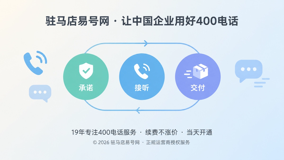 三个相连节点组成承诺、接听、交付闭环，配电话图标