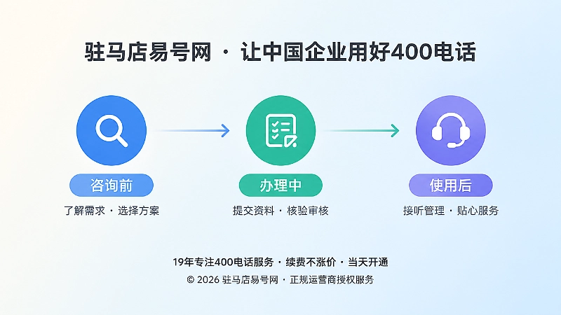 咨询前、办理中、使用后三阶段时间线插画