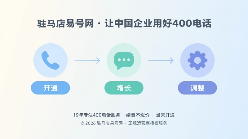 时间线式扁平插画，开通、增长、调整三节点，代表400电话套餐随业务阶段变化